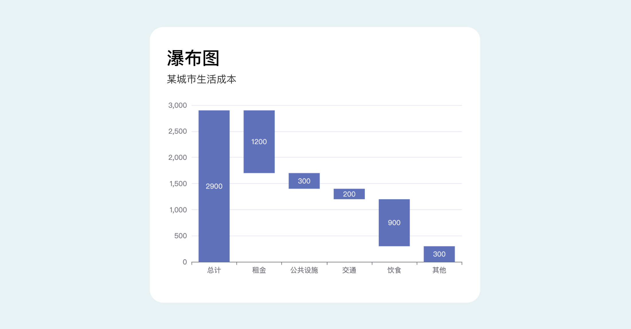 B端数据可视化设计经验分享第四弹：图表设计