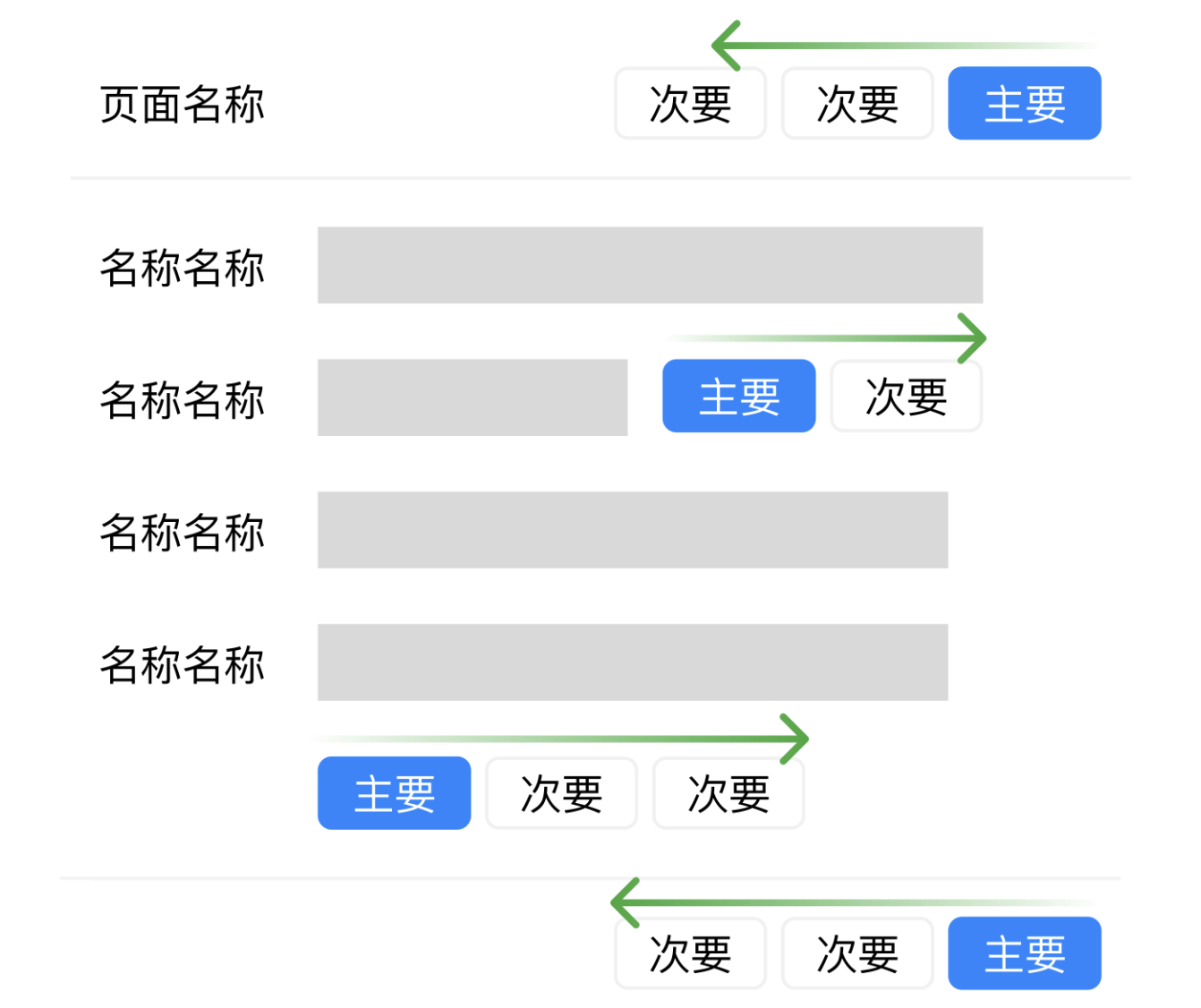 表单按钮不同位置的阅读顺序