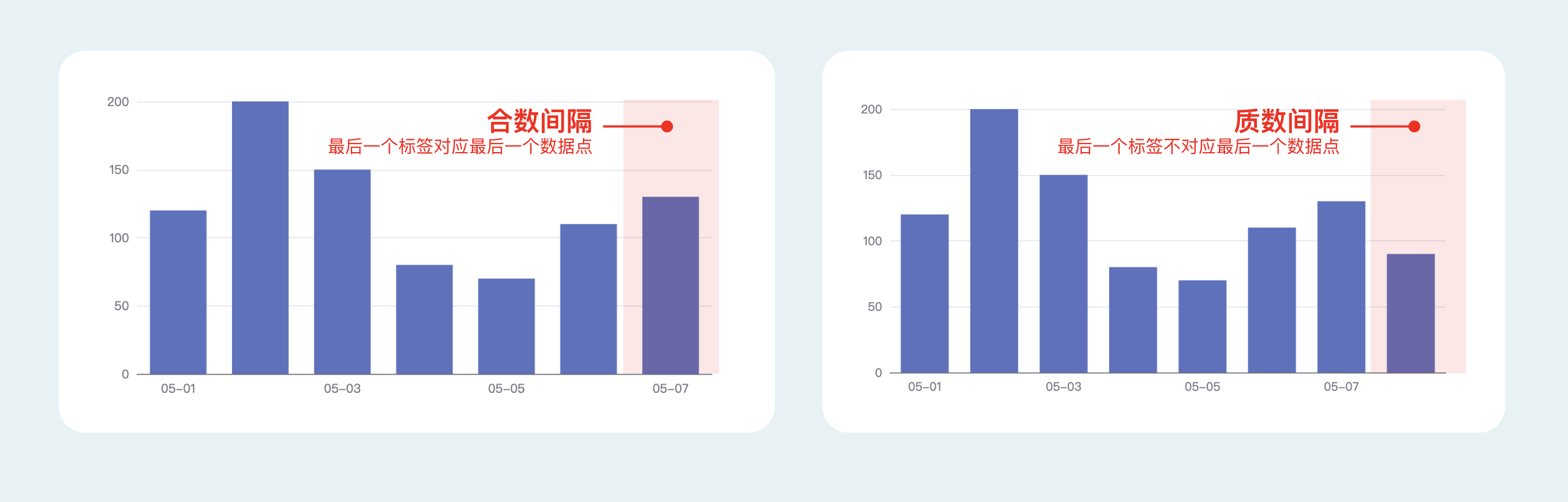 B端数据可视化设计经验分享第四弹：图表设计