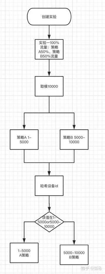 从应用价值到产品设计，详解如何搭建AB测试系统