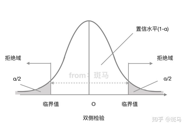 假设检验——这一篇文章就够了