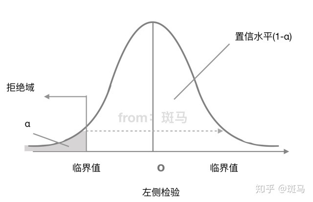 假设检验——这一篇文章就够了