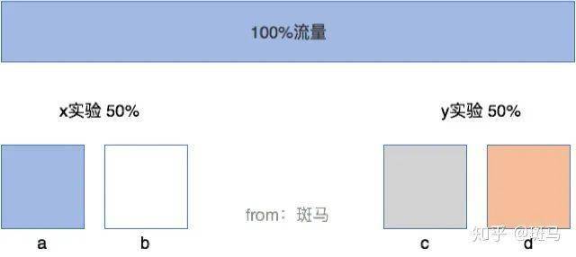 从应用价值到产品设计，详解如何搭建AB测试系统