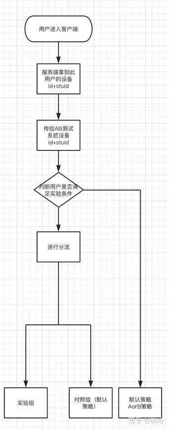 从应用价值到产品设计，详解如何搭建AB测试系统