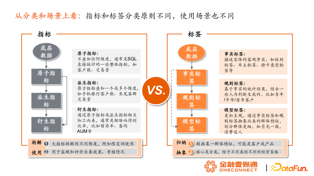 何为指标，何为标签？如何用好指标与标签？