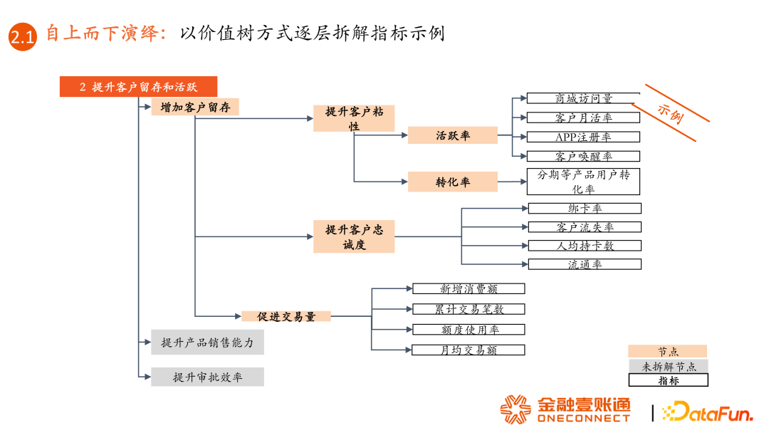 何为指标，何为标签？如何用好指标与标签？