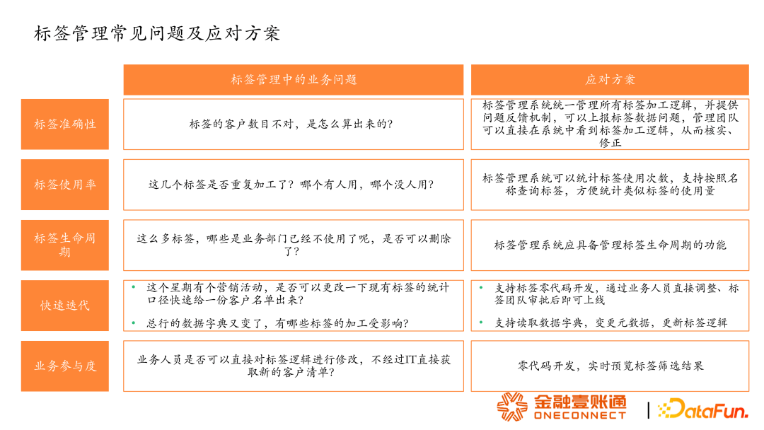 何为指标，何为标签？如何用好指标与标签？