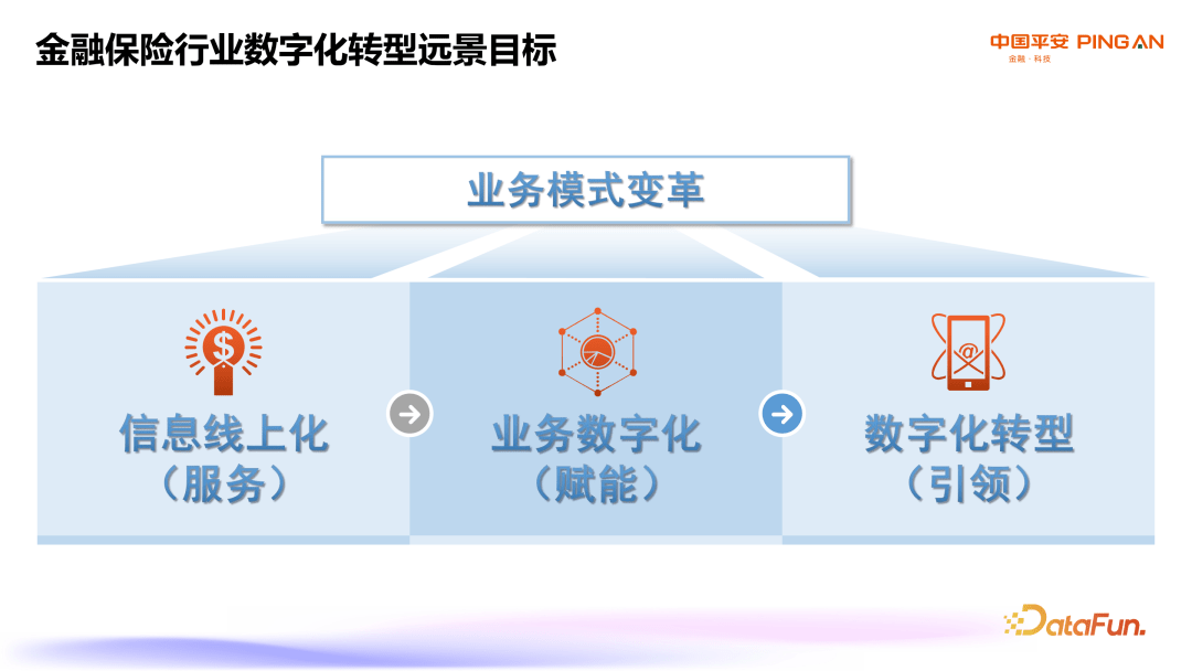 平安人寿：保险业数字化转型创新实践与探索