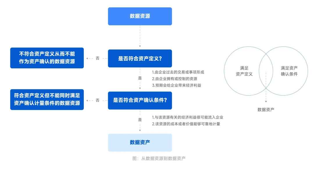 一文读懂如何做数据资产入表？