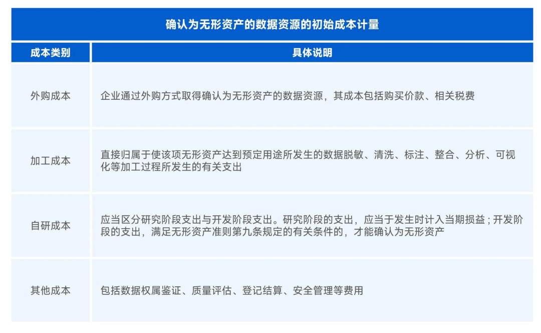 一文读懂如何做数据资产入表？