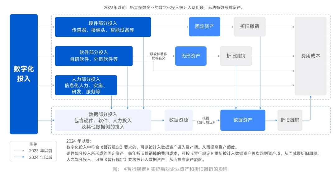 一文读懂如何做数据资产入表？