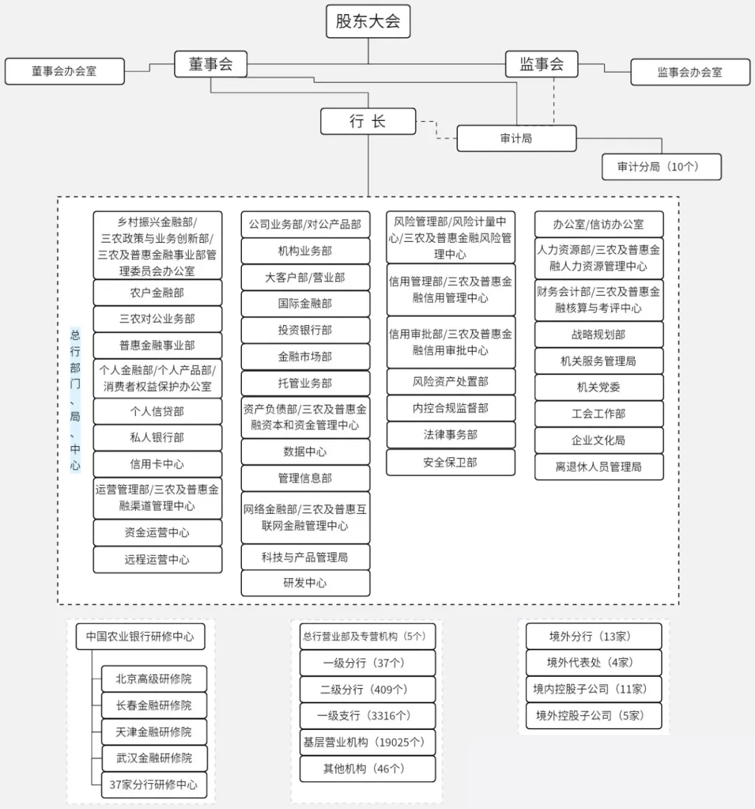 中国农业银行组织架构