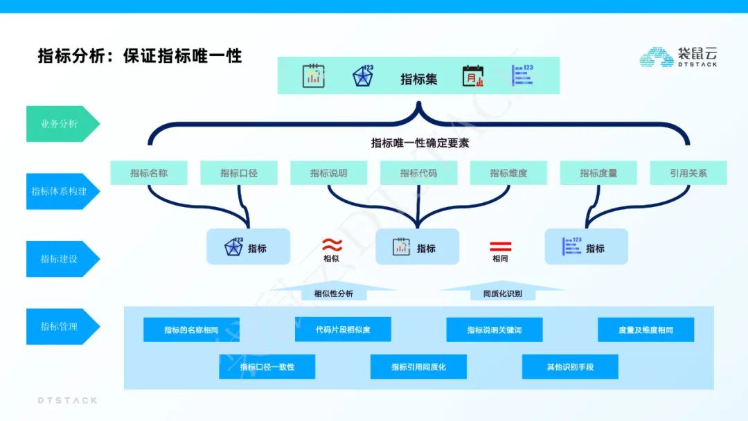 袋鼠云指标平台建设解决方案