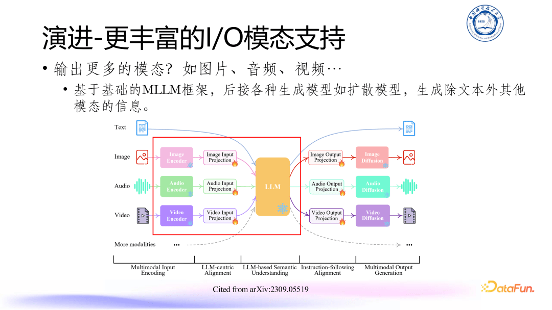 多模态大语言模型（MLLM）发展与展望