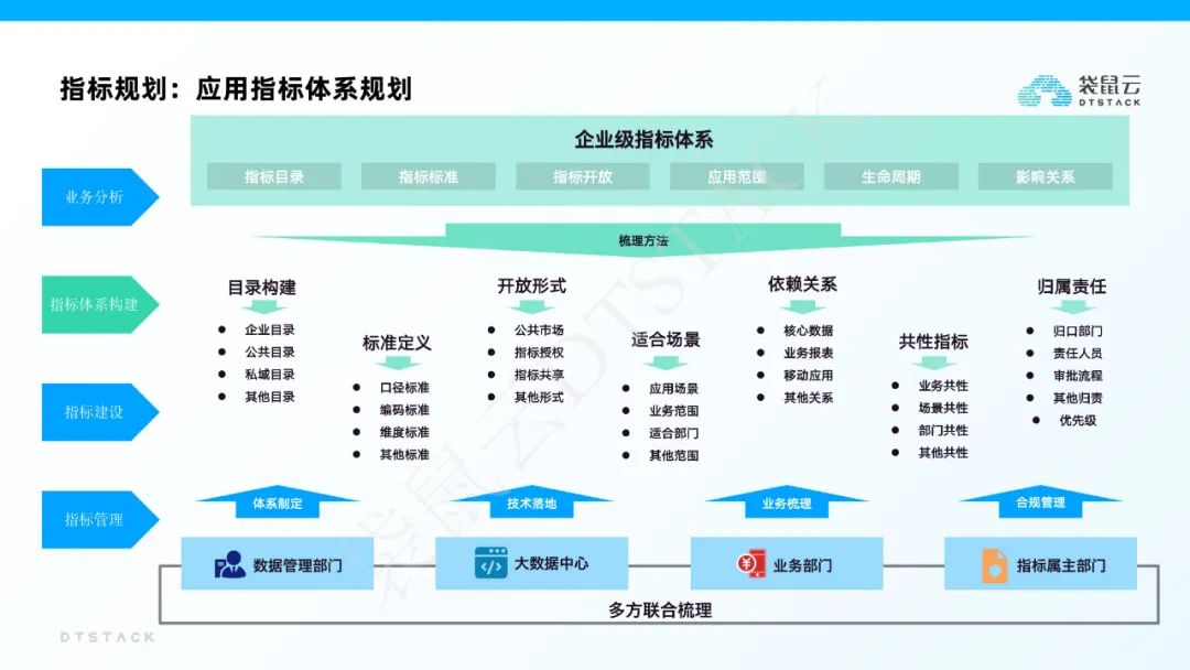 袋鼠云指标平台建设解决方案