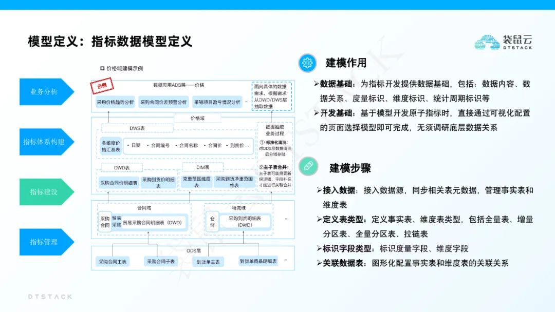 袋鼠云指标平台建设解决方案