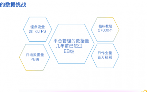 指标管理与消费体系建设实践