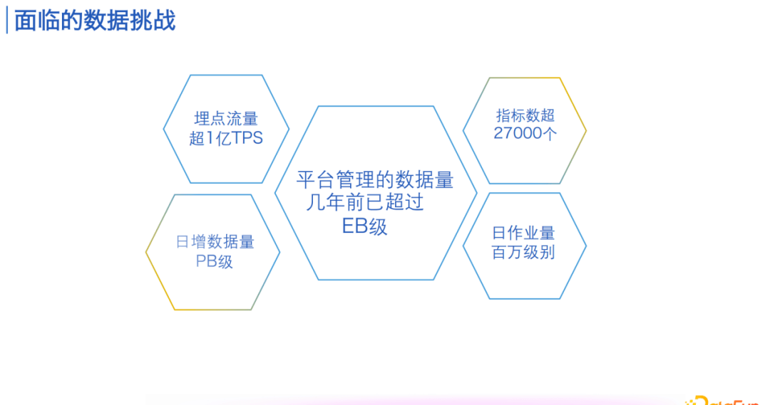 指标管理与消费体系建设实践