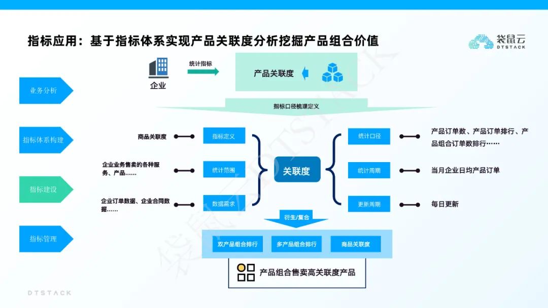 袋鼠云指标平台建设解决方案