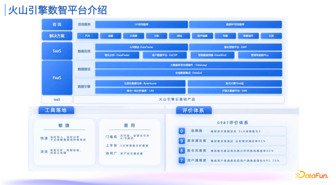 指标管理与消费体系建设实践