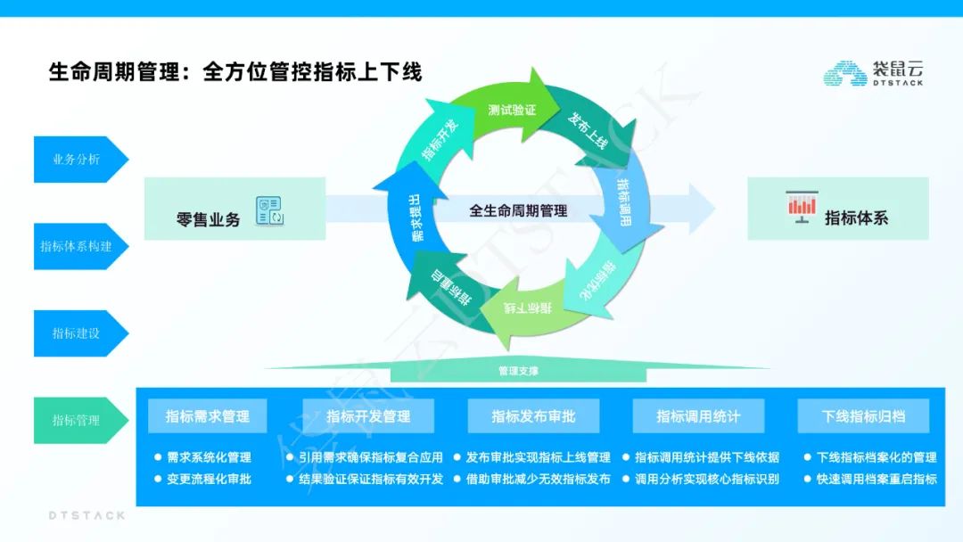 袋鼠云指标平台建设解决方案