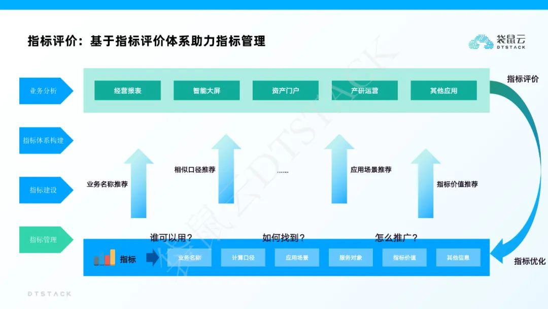 袋鼠云指标平台建设解决方案