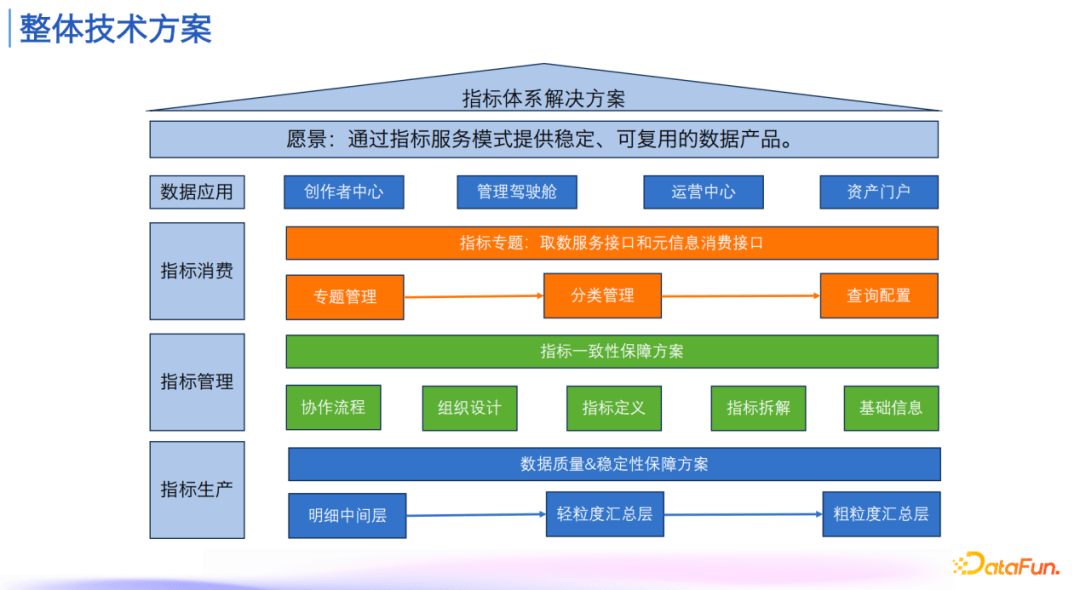 指标管理与消费体系建设实践