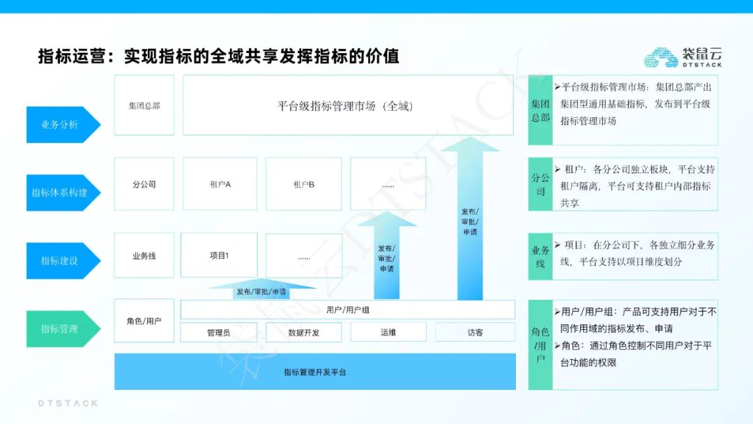 袋鼠云指标平台建设解决方案