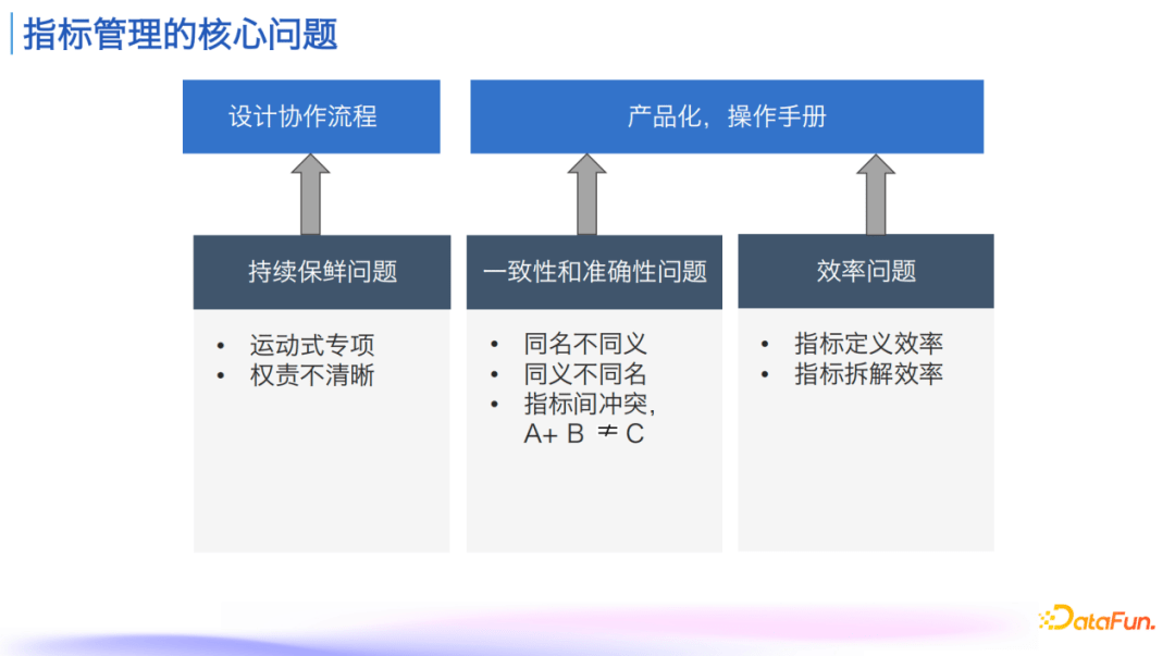 指标管理与消费体系建设实践