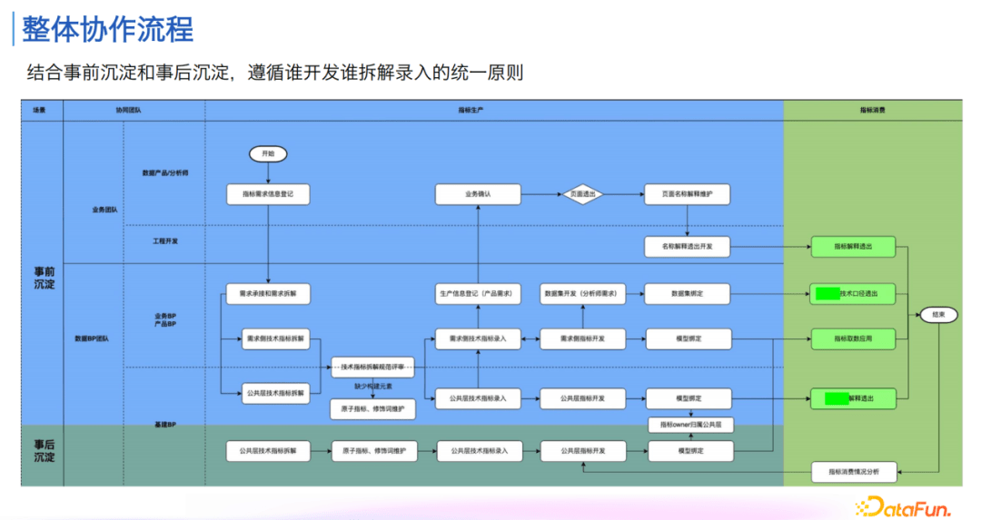 指标管理与消费体系建设实践