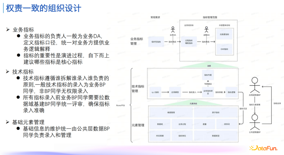 指标管理与消费体系建设实践