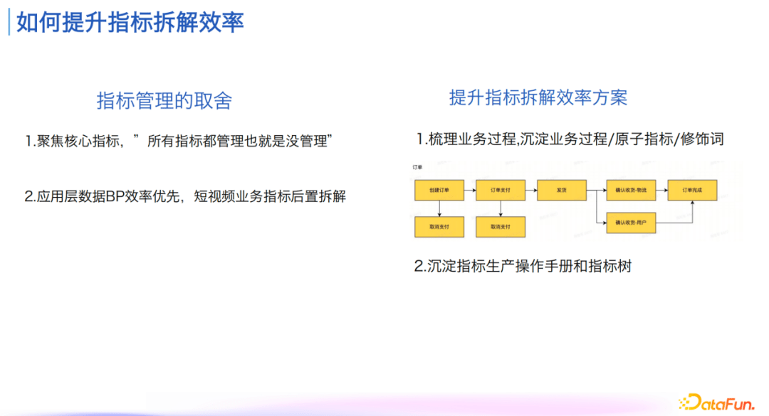 指标管理与消费体系建设实践