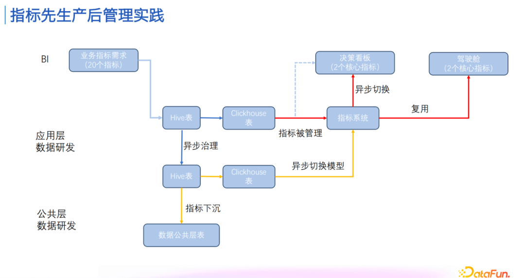 指标管理与消费体系建设实践