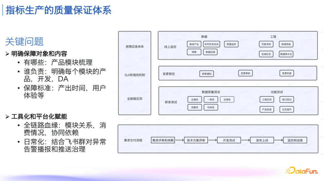 指标管理与消费体系建设实践