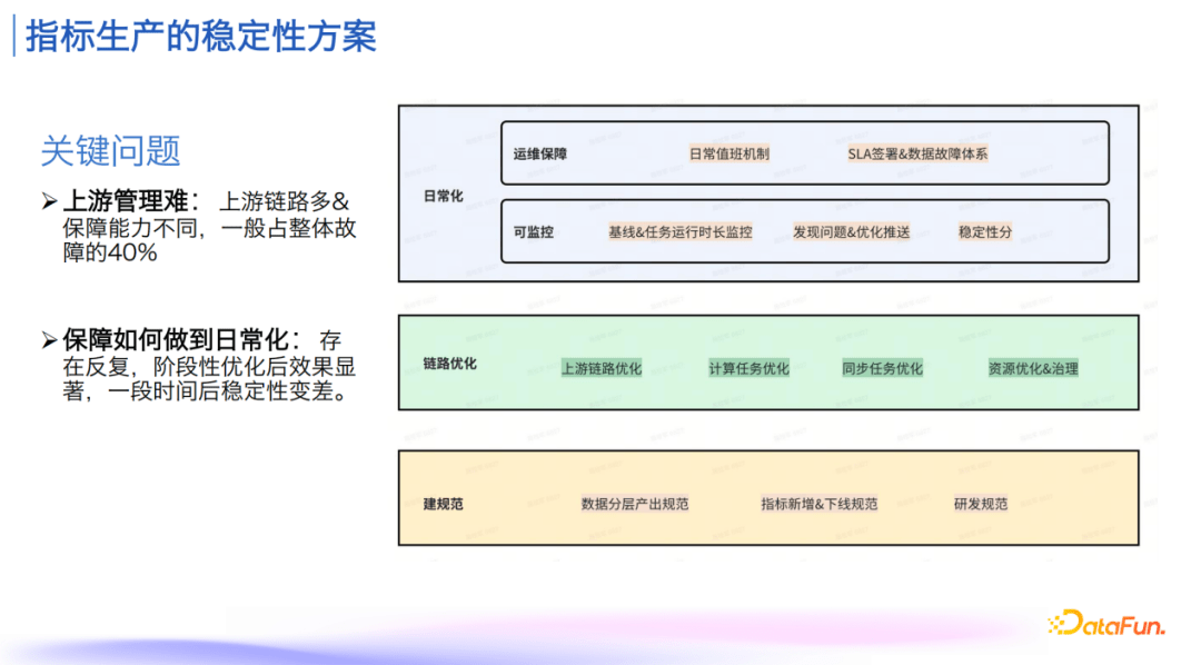 指标管理与消费体系建设实践