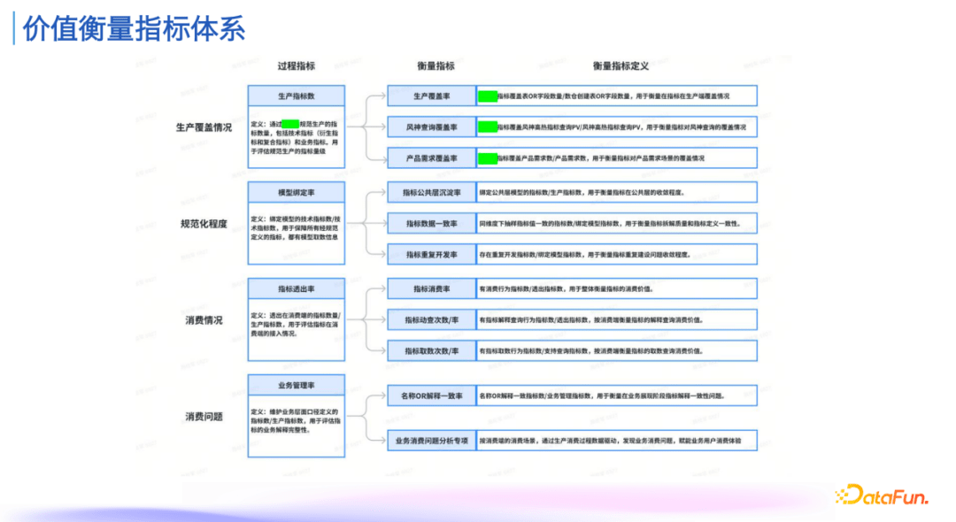 指标管理与消费体系建设实践