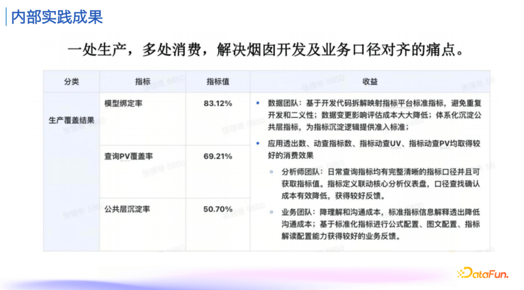 指标管理与消费体系建设实践