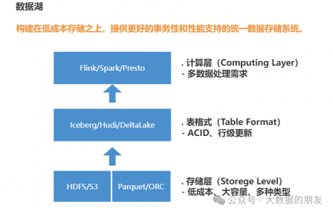 从概念到应用如何区分数据湖与数据仓库？