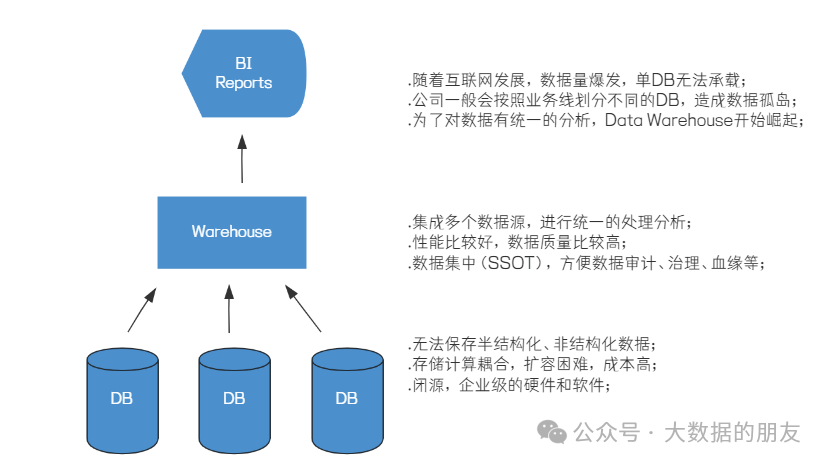 从概念到应用如何区分数据湖与数据仓库？