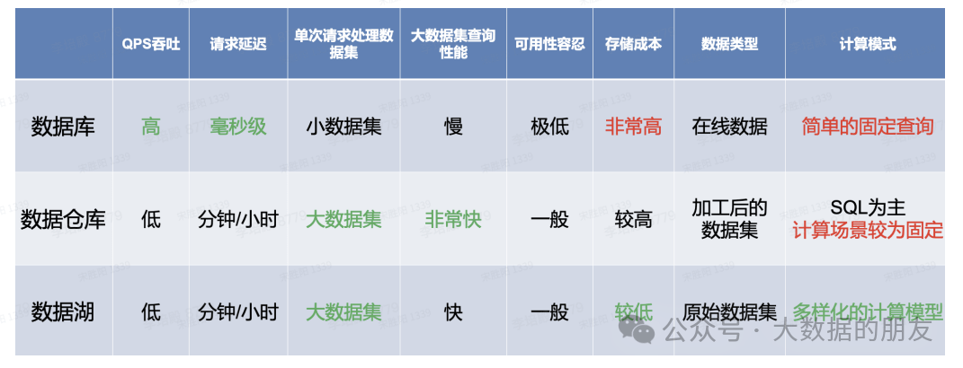 从概念到应用如何区分数据湖与数据仓库？