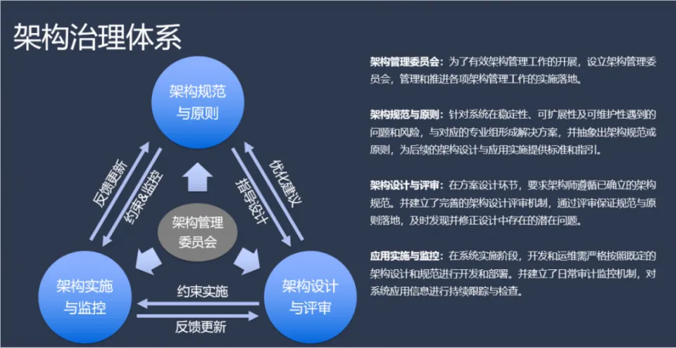 微众银行 IT 架构治理实践与思考