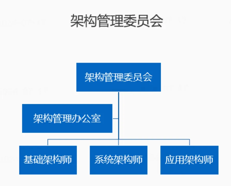 微众银行 IT 架构治理实践与思考