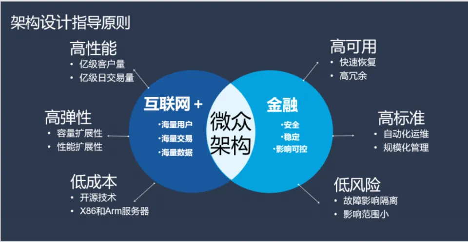 微众银行 IT 架构治理实践与思考