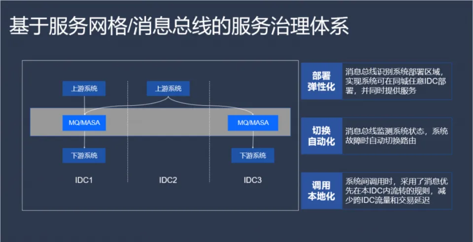 微众银行 IT 架构治理实践与思考