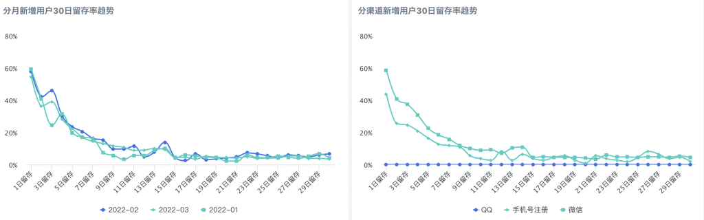 银行客户运营如何做用户留存分析？