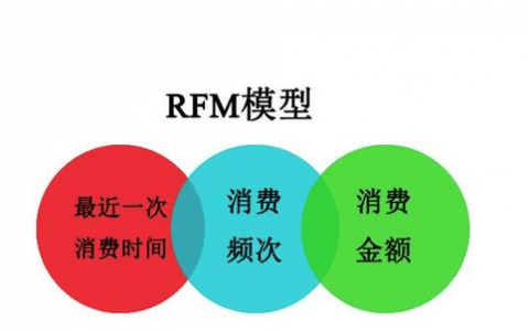 银行在客户经营中如何进行RFM模型设计？