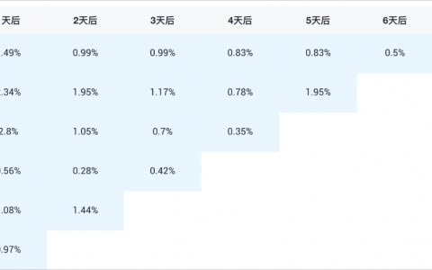 银行客户运营如何做用户留存分析？