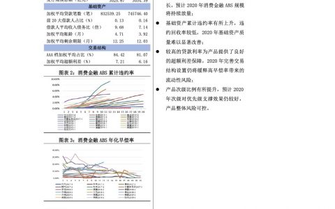 2019年我国消费金融ABS信用风险回顾与2020年展望