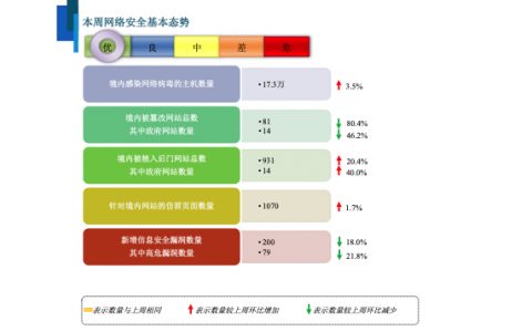 国家互联网应急中心：网络安全信息与动态